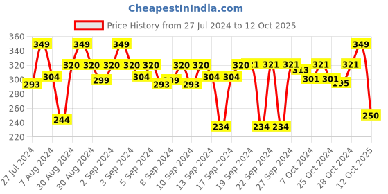 ajio.com stylista Floral Print Food Serving Mat stylista Price History Graph from 27 Jul 2024 to 12 Oct 2025