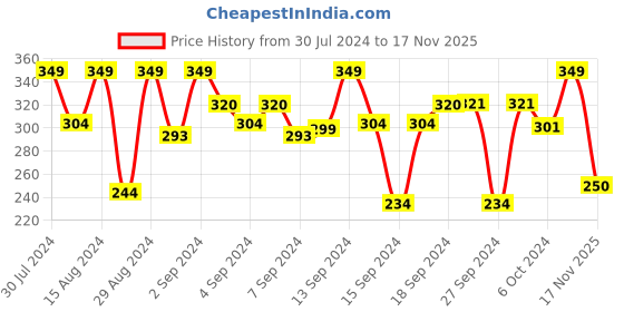 ajio.com stylista Floral Print Fridge Top Cover with 6 Pockets stylista Price History Graph from 30 Jul 2024 to 17 Nov 2025