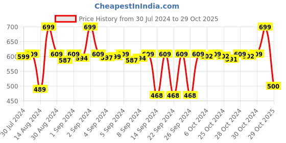 ajio.com stylista Floral Print Waterproof Table Cove 60" X 90" stylista Price History Graph from 30 Jul 2024 to 29 Oct 2025