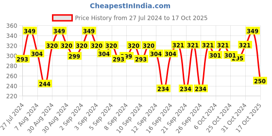 ajio.com stylista Food serving mat stylista Price History Graph from 27 Jul 2024 to 17 Oct 2025