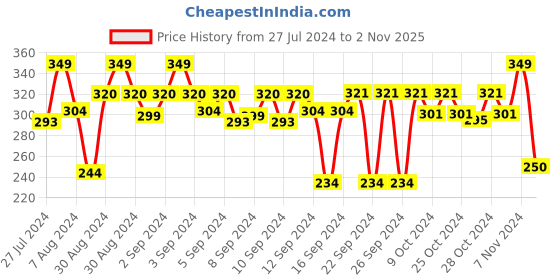 ajio.com stylista Food serving mat stylista Price History Graph from 27 Jul 2024 to 2 Nov 2025
