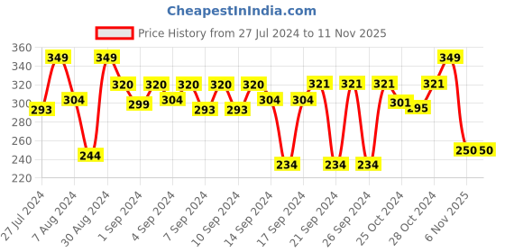 ajio.com stylista Geometric Print Round Food Mat stylista Price History Graph from 27 Jul 2024 to 6 Nov 2025