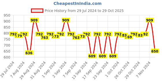 ajio.com stylista Indian Print Oval Shaped Table Cover stylista Price History Graph from 29 Jul 2024 to 29 Oct 2025