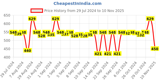 ajio.com stylista Leaf Print 4 Seater Round Table Cover stylista Price History Graph from 29 Jul 2024 to 10 Nov 2025
