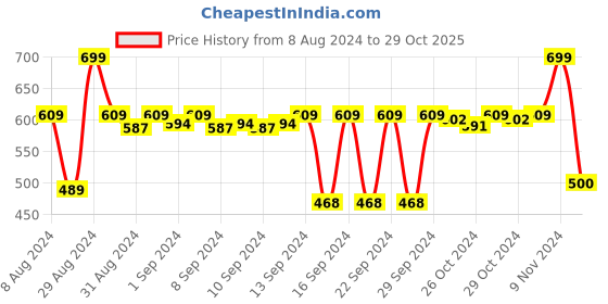 ajio.com stylista Leaf Print Waterproof 6-Seater Table Cover 60" x 90" stylista Price History Graph from 8 Aug 2024 to 29 Oct 2025