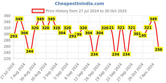 ajio.com stylista Leaf Print Waterproof Shower Curtains for Bathroom stylista Price History Graph from 27 Jul 2024 to 30 Oct 2025
