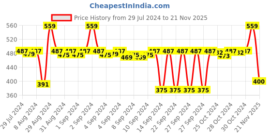 ajio.com stylista Leaf Print Waterproof Table Cover 45" X 70" stylista Price History Graph from 29 Jul 2024 to 21 Nov 2025