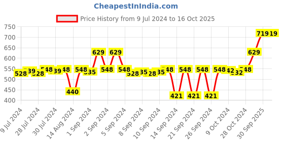 ajio.com stylista Polyester King Size Mattress Protector stylista Price History Graph from 9 Jul 2024 to 16 Oct 2025