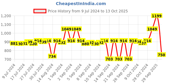ajio.com stylista Polyester King Size Mattress Protector stylista Price History Graph from 9 Jul 2024 to 13 Oct 2025