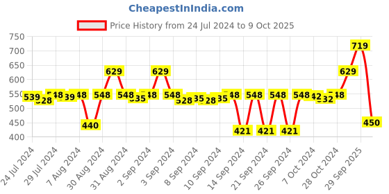 ajio.com stylista Polyester King Size Mattress Protector stylista Price History Graph from 24 Jul 2024 to 9 Oct 2025