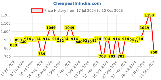 ajio.com stylista Polyester King Size Mattress Protector stylista Price History Graph from 17 Jul 2024 to 10 Oct 2025