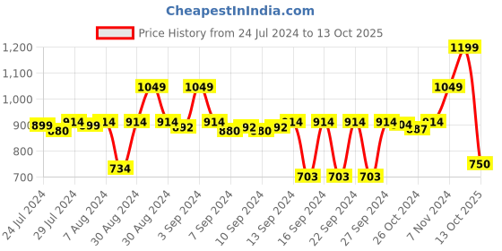 ajio.com stylista Polyester King Size Mattress Protector stylista Price History Graph from 24 Jul 2024 to 13 Oct 2025