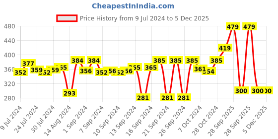 ajio.com stylista Polyester Single Bed Mattress Protector stylista Price History Graph from 9 Jul 2024 to 5 Dec 2025