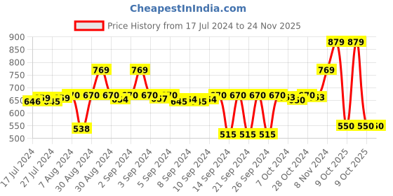 ajio.com stylista Polyester Single Bed Mattress Protector stylista Price History Graph from 17 Jul 2024 to 24 Nov 2025