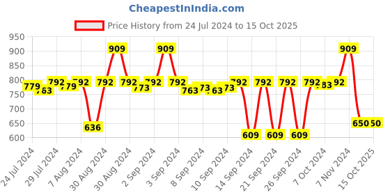 ajio.com stylista Polyester Single Bed Mattress Protector stylista Price History Graph from 24 Jul 2024 to 15 Oct 2025