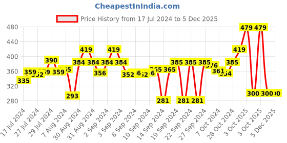 ajio.com stylista Polyester Single Bed Mattress Protector stylista Price History Graph from 17 Jul 2024 to 5 Dec 2025