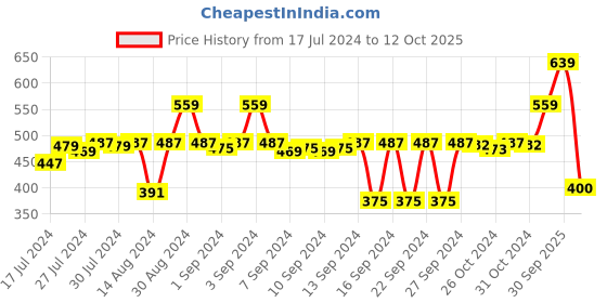 ajio.com stylista Polyester Single Bed Mattress Protector stylista Price History Graph from 17 Jul 2024 to 12 Oct 2025