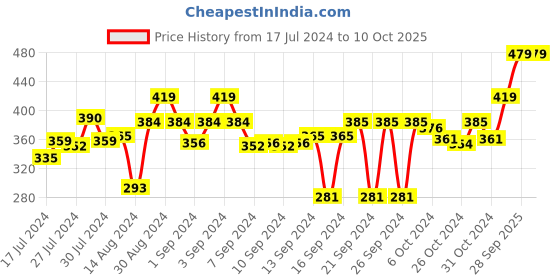 ajio.com stylista Polyester Single Bed Mattress Protector stylista Price History Graph from 17 Jul 2024 to 10 Oct 2025