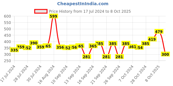 ajio.com stylista Polyester Single Bed Mattress Protector stylista Price History Graph from 17 Jul 2024 to 8 Oct 2025