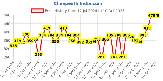 ajio.com stylista Polyester Single Bed Mattress Protector stylista Price History Graph from 17 Jul 2024 to 9 Oct 2025