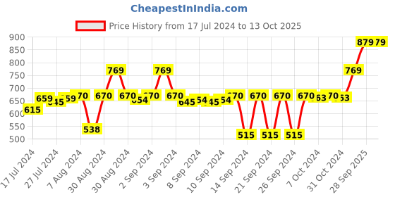 ajio.com stylista Polyester Single Bed Mattress Protector stylista Price History Graph from 17 Jul 2024 to 13 Oct 2025
