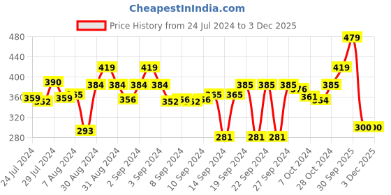ajio.com stylista Polyester Single Bed Mattress Protector stylista Price History Graph from 24 Jul 2024 to 1 Dec 2025