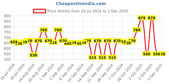 ajio.com stylista Polyester Single Bed Mattress Protector stylista Price History Graph from 24 Jul 2024 to 2 Dec 2025