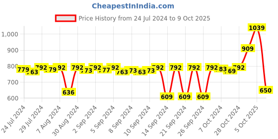 ajio.com stylista Polyester Single Bed Mattress Protector stylista Price History Graph from 24 Jul 2024 to 9 Oct 2025