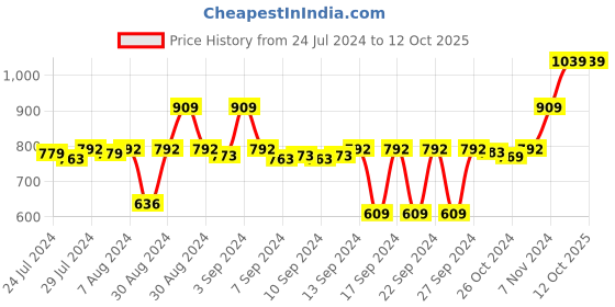 ajio.com stylista Polyester Single Bed Mattress Protector stylista Price History Graph from 24 Jul 2024 to 12 Oct 2025