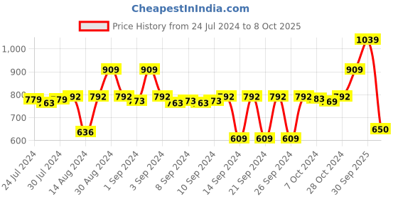 ajio.com stylista Polyester Single Bed Mattress Protector stylista Price History Graph from 24 Jul 2024 to 8 Oct 2025