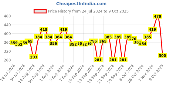 ajio.com stylista Polyester Single Bed Mattress Protector stylista Price History Graph from 24 Jul 2024 to 9 Oct 2025