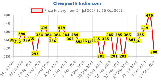 ajio.com stylista Polyester Single Bed Mattress Protector stylista Price History Graph from 24 Jul 2024 to 15 Oct 2025