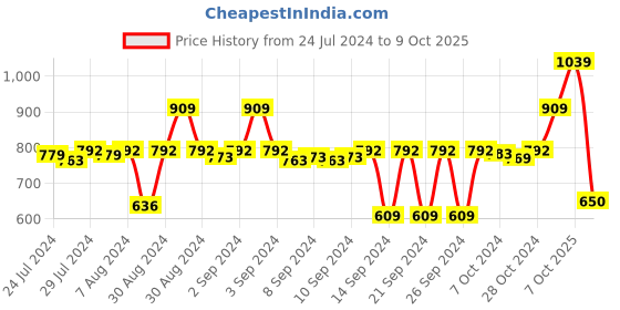 ajio.com stylista Polyester Single Bed Mattress Protector stylista Price History Graph from 24 Jul 2024 to 9 Oct 2025