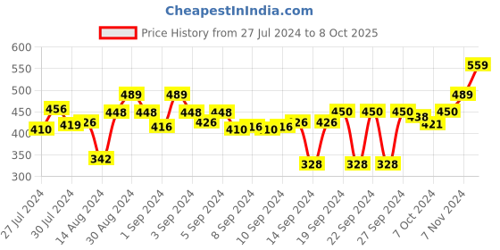 ajio.com stylista Polyester Single Bed Mattress Protector stylista Price History Graph from 27 Jul 2024 to 8 Oct 2025