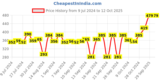 ajio.com stylista Polyester Single Mattress Protector stylista Price History Graph from 9 Jul 2024 to 11 Oct 2025
