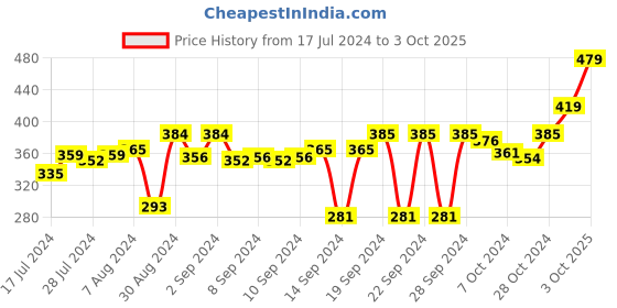 ajio.com stylista Polyester Single Mattress Protector stylista Price History Graph from 17 Jul 2024 to 3 Oct 2025