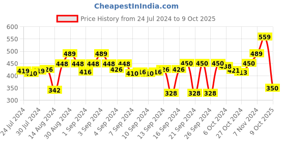 ajio.com stylista Polyester Single Mattress Protector stylista Price History Graph from 24 Jul 2024 to 8 Oct 2025
