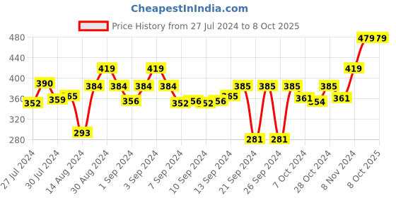ajio.com stylista Polyester Single Mattress Protector stylista Price History Graph from 27 Jul 2024 to 8 Oct 2025