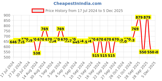 ajio.com stylista Polyester Waterproof Mattress Protector stylista Price History Graph from 17 Jul 2024 to 5 Dec 2025