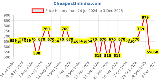 ajio.com stylista Polyester Waterproof Single Mattress Protector stylista Price History Graph from 24 Jul 2024 to 1 Dec 2025