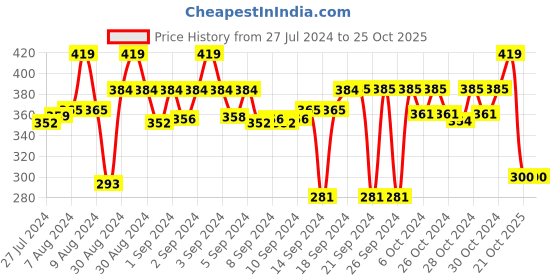 ajio.com stylista Printed 2 Seater Center Table Cover stylista Price History Graph from 27 Jul 2024 to 21 Oct 2025