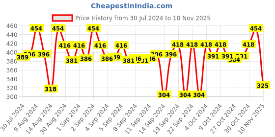 ajio.com stylista Printed 4 Seater Dining Table Cover 54" x 54" stylista Price History Graph from 30 Jul 2024 to 10 Nov 2025