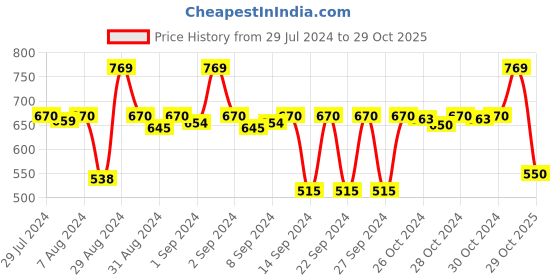 ajio.com stylista Printed 8-Seater Table Cover stylista Price History Graph from 29 Jul 2024 to 29 Oct 2025