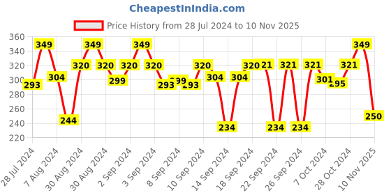 ajio.com stylista Printed Food Mat 36x36 stylista Price History Graph from 28 Jul 2024 to 10 Nov 2025
