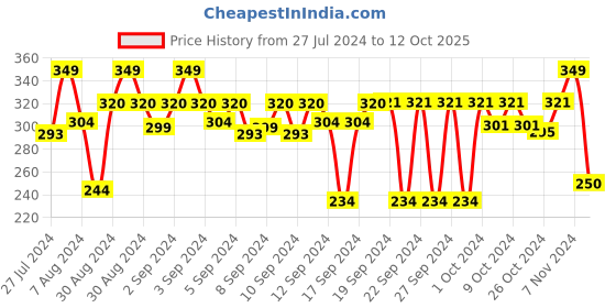 ajio.com stylista Printed Food Serving Mat stylista Price History Graph from 27 Jul 2024 to 12 Oct 2025