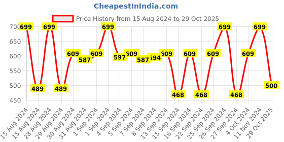 ajio.com stylista Printed LED TV Cover stylista Price History Graph from 15 Aug 2024 to 29 Oct 2025