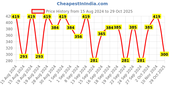 ajio.com stylista Printed Microwave Oven Cover stylista Price History Graph from 15 Aug 2024 to 29 Oct 2025
