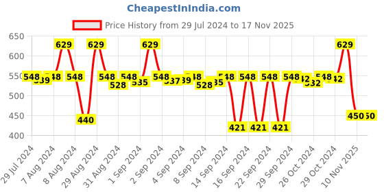 ajio.com stylista Printed PVC Waterproof 4 Seater Table Cover 54" x 78" stylista Price History Graph from 29 Jul 2024 to 16 Nov 2025
