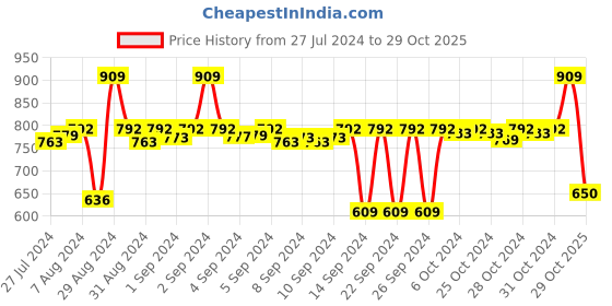 ajio.com stylista Printed Rectangular Table Cover with Lace Border stylista Price History Graph from 27 Jul 2024 to 29 Oct 2025