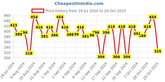 ajio.com stylista Printed Rectangular Table Cover with Lace Border stylista Price History Graph from 29 Jul 2024 to 29 Oct 2025
